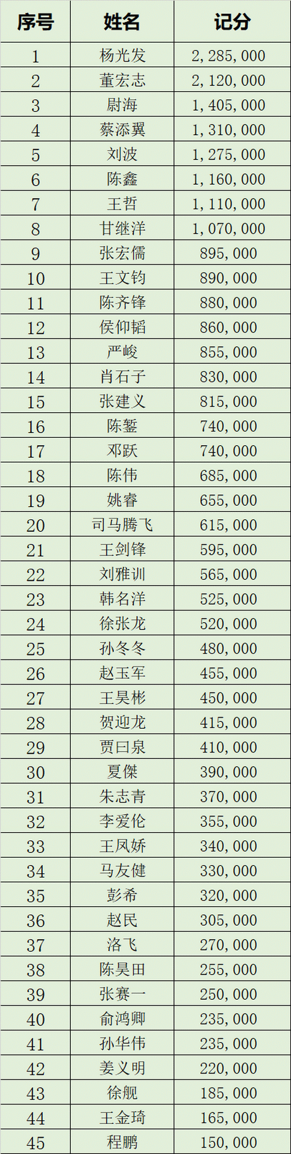 国家杯济南站 |鸿楠遗憾成泡沫，杨光发领衔45人进入半决赛冲击决赛圈！