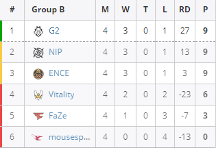 ENCE、G2锁定出线 Vitality需险中求生