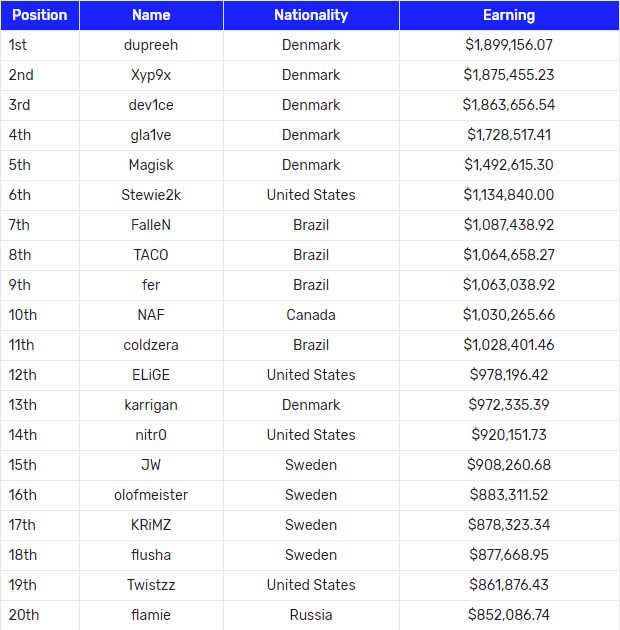 最新CSGO职业选手奖金收入排名TOP 20