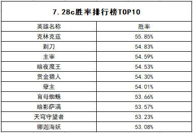 时代变了，大人 谁是DOTA2现版本一哥？