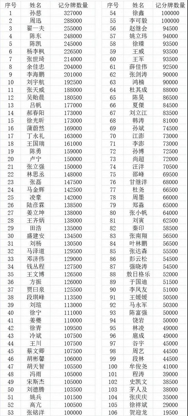 2021 TPC老虎杯 | 主赛火爆开幕，孙慈领衔106人晋级下一轮！