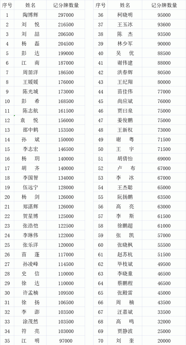 2021 TPC老虎杯 | 主赛总人数1422人，其中370位选手进入第二轮！