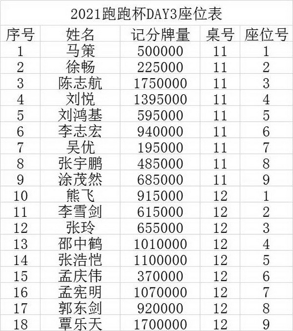 2021 TPC老虎杯 | 主赛事第三轮26人晋级，林思丞以460w记分量领先！