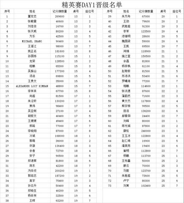 2021 TPC老虎杯 | 主赛事第三轮26人晋级，林思丞以460w记分量领先！