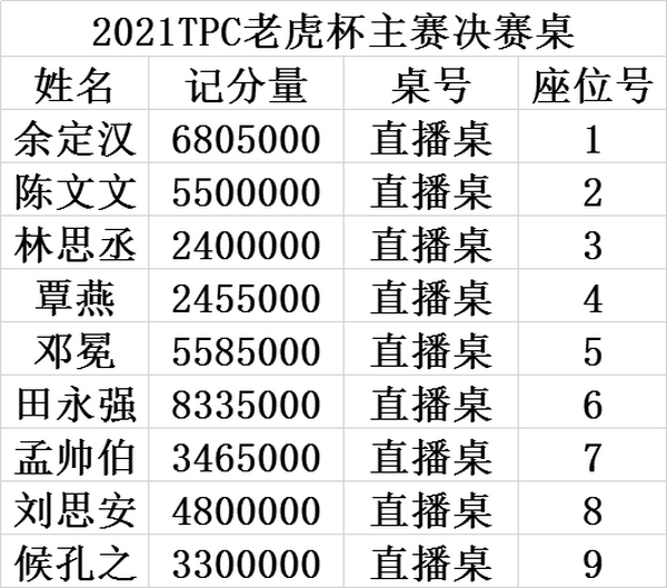 2021 TPC老虎杯 | 主赛决赛桌诞生，谁将是最后的冠军！