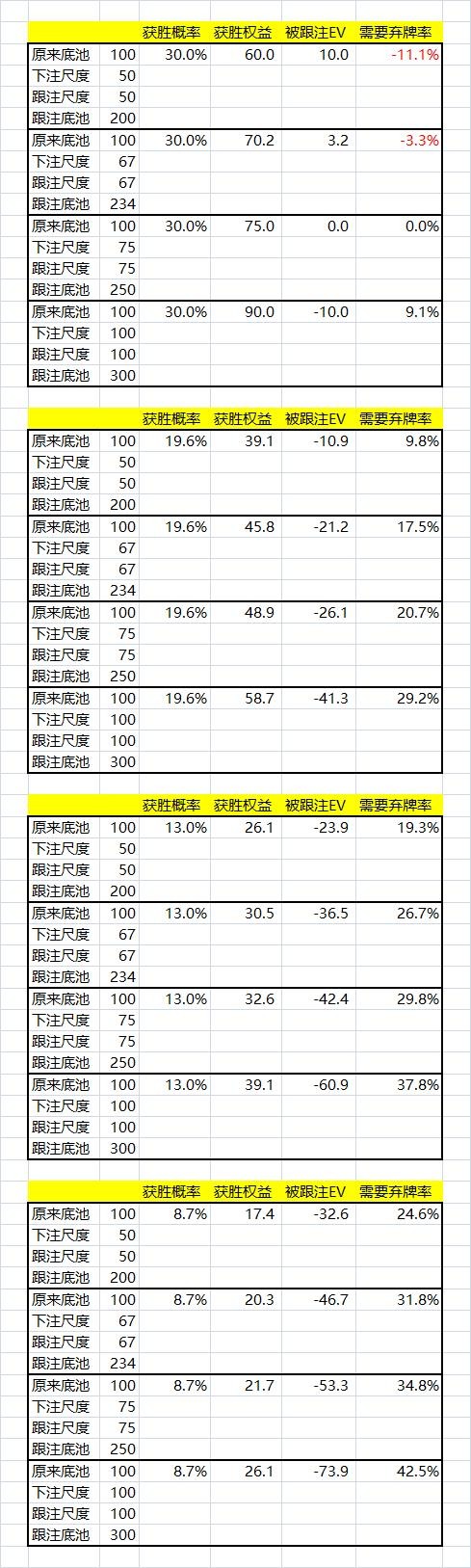德州扑克计算下注所需要的弃牌率的公式
