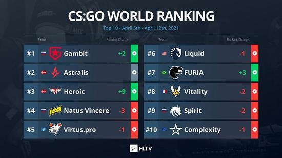 终登王座 Gambit跻身HLTV积分榜TOP1