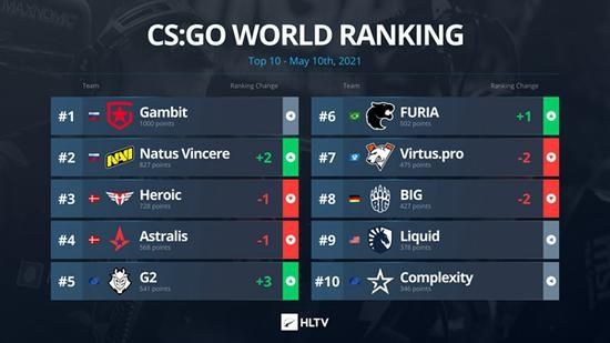 HLTV公布最新世界排名：NaVi升至第二