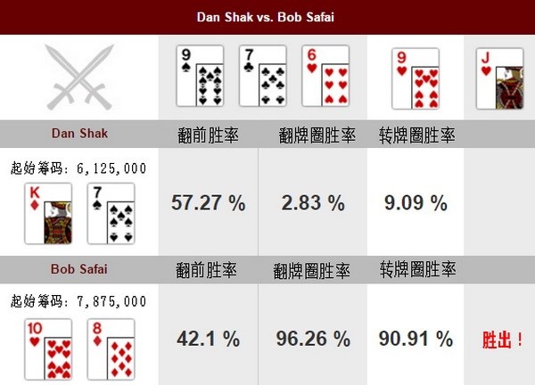 德州扑克牌局分析：Dan Shak vs Bob Safai