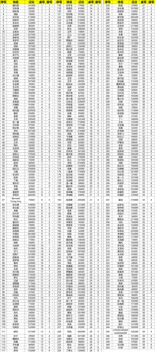 2021CPG济南站 | 主赛总人数1276，350位选手成功进入复赛