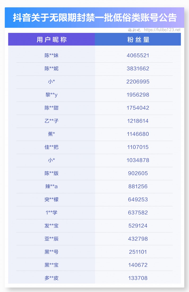 抖音整治低俗色情账号，22个账号被无限期封禁 部分名单人员曝光