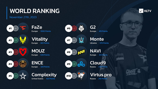 HLTV本周世界排名：FaZe第一，Vitality升至第二