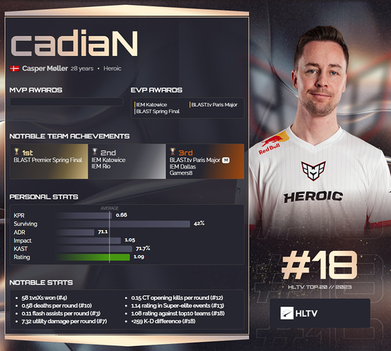 HLTV 2023年度最佳选手TOP18：cadiaN