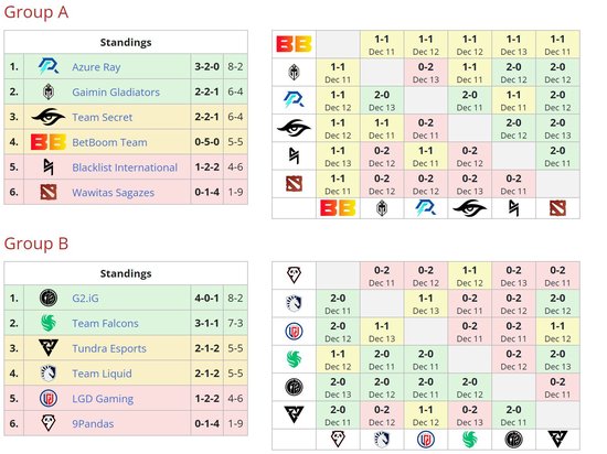 出师不利！《DOTA2》ESL吉隆坡站新LGD遭淘汰