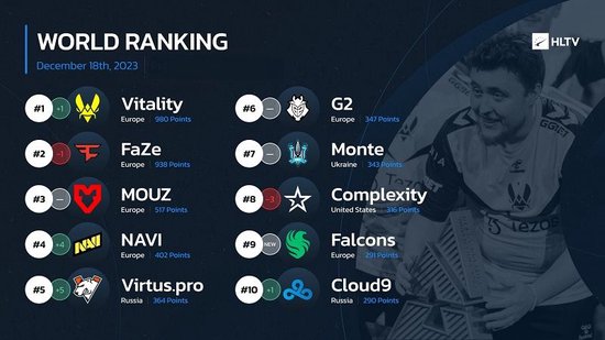 HLTV本周世界排名：Vitality升至第一 Falcons进入前十