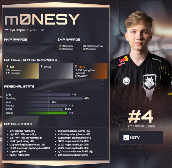 HLTV 2023年度最佳选手TOP4：m0NESY