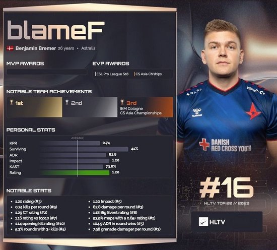 HLTV 2023年度最佳选手TOP16：blameF