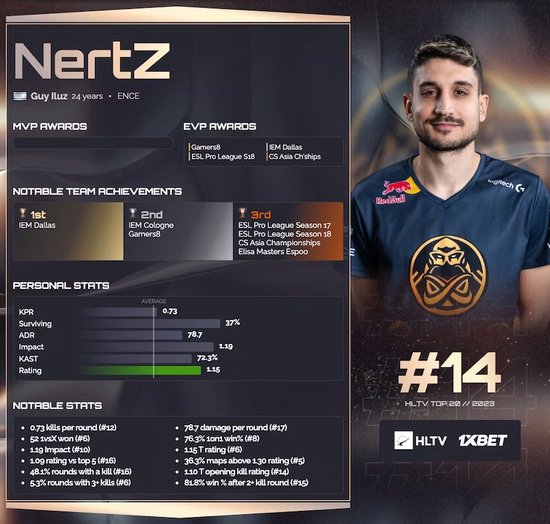 HLTV 2023年度最佳选手TOP14：NertZ