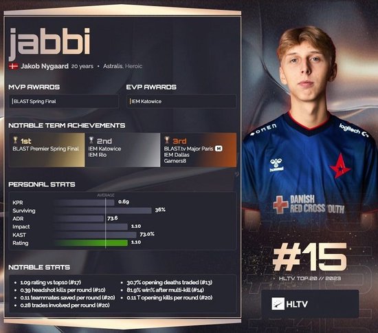 HLTV 2023年度最佳选手TOP15：jabbi