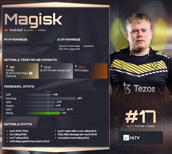 HLTV 2023年度最佳选手TOP17：Magisk