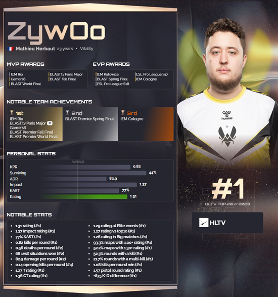 HLTV 2023年度最佳选手TOP1：ZywOo