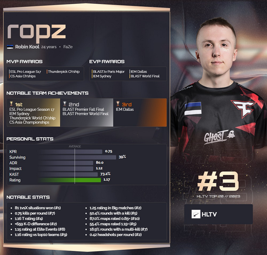 HLTV 2023年度最佳选手TOP3：ropz