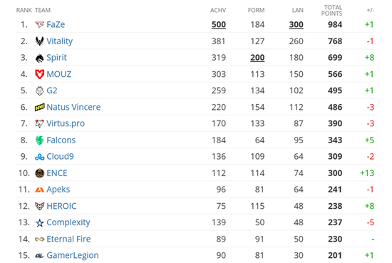 HLTV 2月世界排名：FaZe位居第一 ENCE上升13名