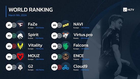 HLTV本周世界排名：FaZe仍居第一 Spirit升至第二