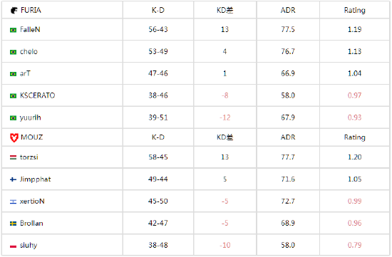 IEM成都2024：年轻依旧有韧性 MOUZ 2-1 FURIA