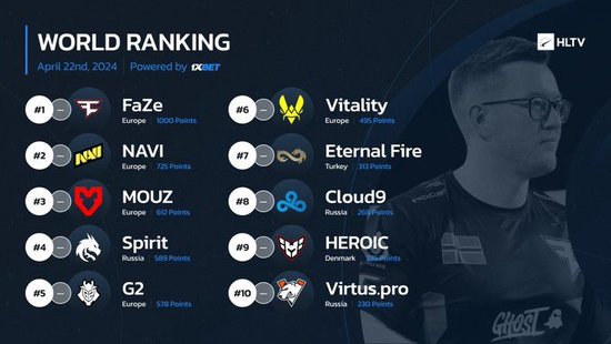 HLTV本周世界排名：前十无变动 LVG掉出Top30