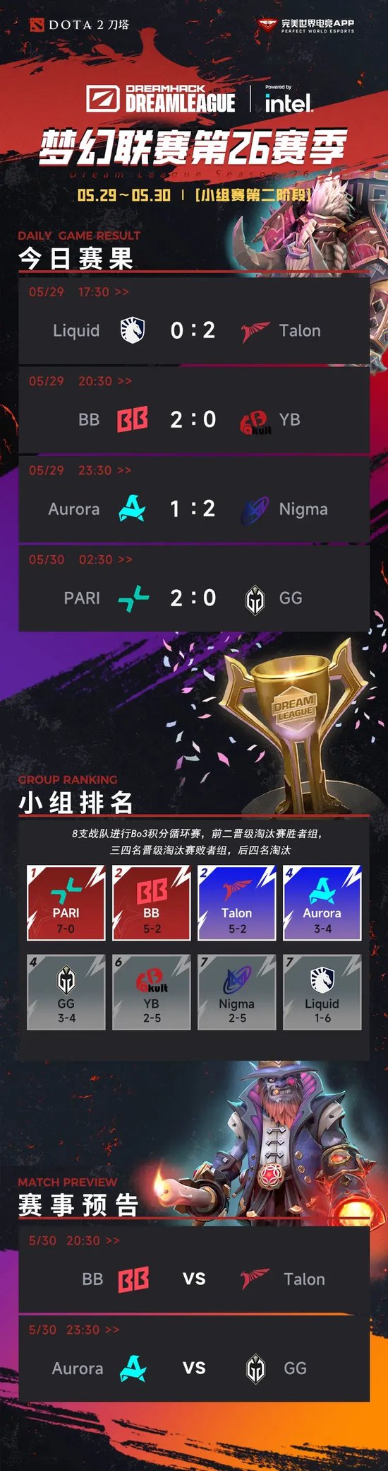 【蜗牛电竞】梦幻联赛:到这里为止了,名为YB梦幻联赛之旅的梦【EV扑克小游戏官网】
