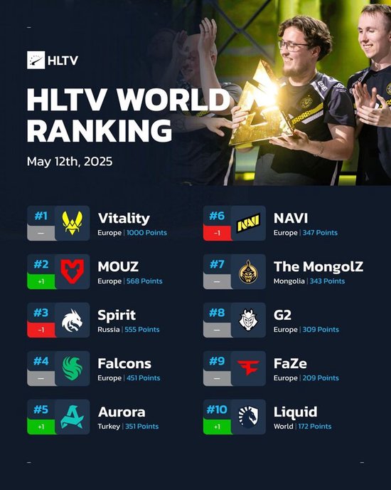【蜗牛电竞】HLTV本周排名:MOUZ超越Spirit升至第二,TYLOO回归Top30【EV扑克小游戏官网】