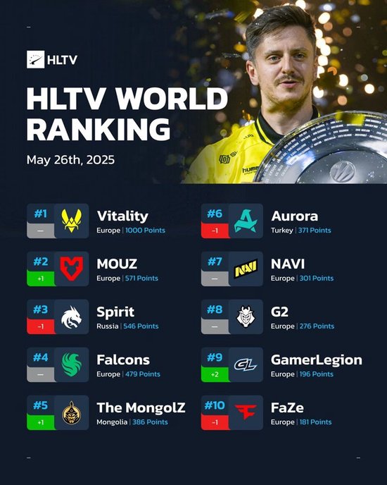 【蜗牛电竞】HLTV本周排名:Spirit跌至第三,The MongolZ升至第五【EV扑克小游戏官网】