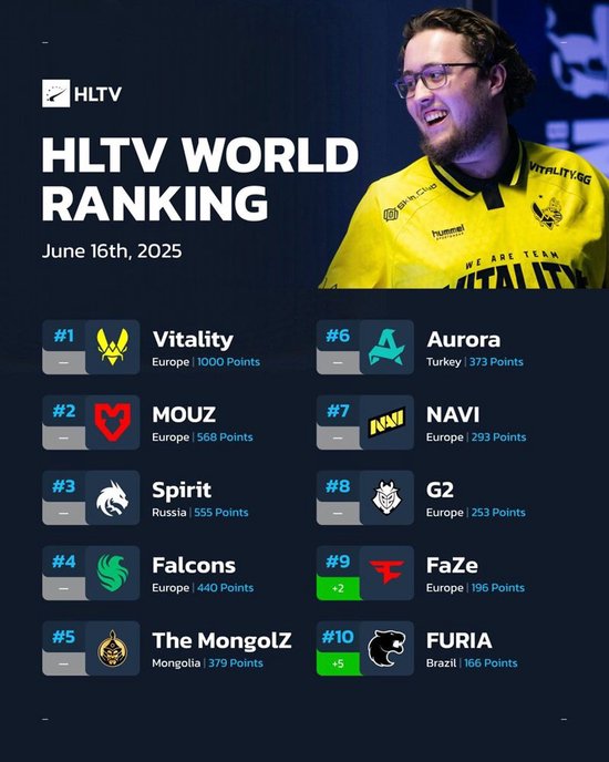【蜗牛电竞】HLTV本周排名:FaZe及FURIA回归前十,LVG来到22名【EV扑克小游戏官网】