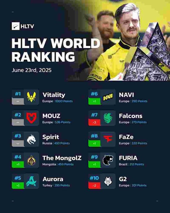 【蜗牛电竞】HLTV本周排名:Vitality王座稳固,蒙古升至第四【EV扑克小游戏官网】