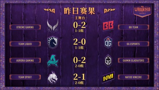 【蜗牛电竞】PGL瓦拉几亚第三日:战车碾压金发鸡哥,XG遭gpk痛击!【EV扑克小游戏官网】