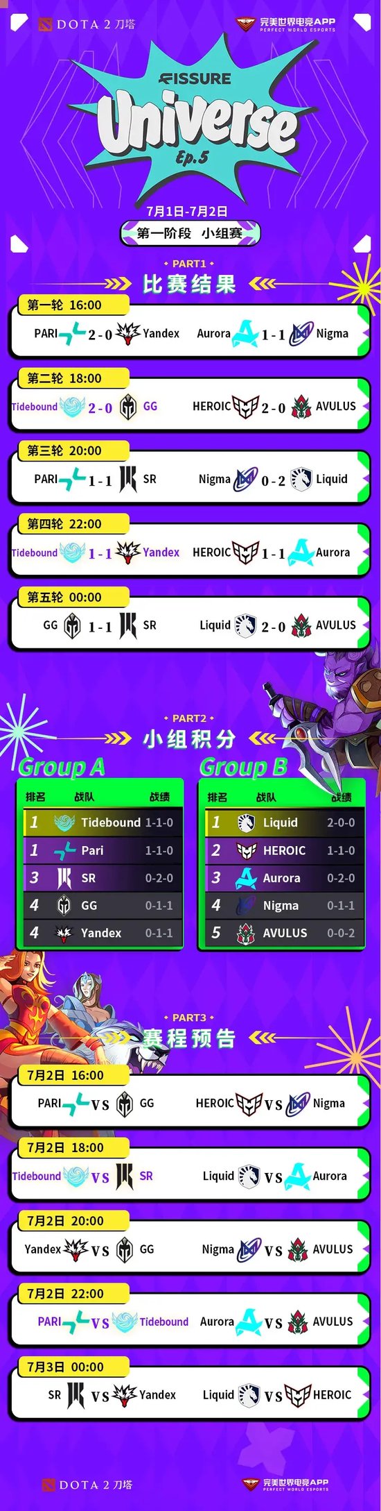 裂变宇宙S5小组赛首日：Tidebound暴打新科亚军GG