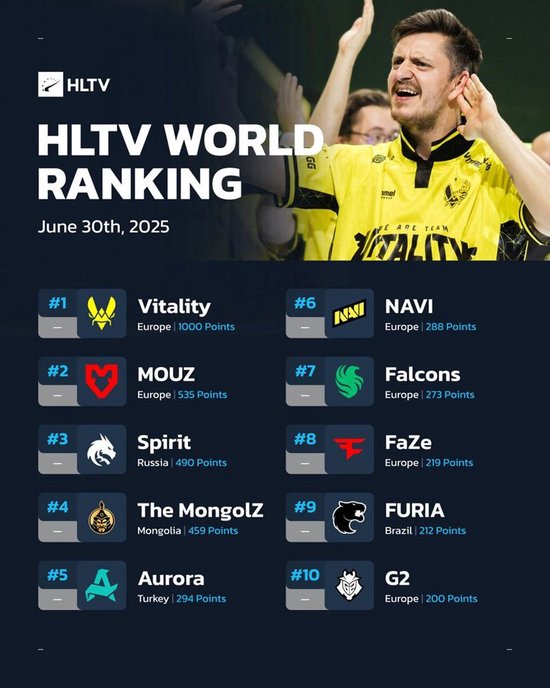 HLTV本周排名：休赛期无硝烟，Astralis进步一位