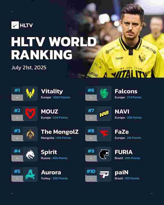 【蜗牛电竞】HLTV本周世界排名:TYLOO排名上升6位,当前位列第16名【EV扑克小游戏官网】