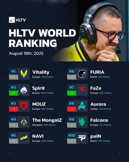 【蜗牛电竞】HLTV世界排名:Spirit攀升至第二 与Vitality分差进一步缩小【EV扑克小游戏官网】