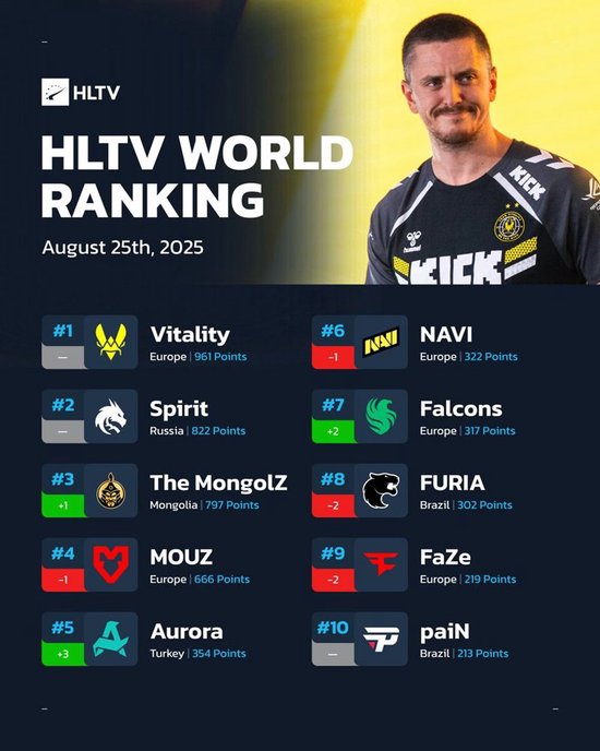 【蜗牛电竞】HLTV本周世界排名:MongolZ升至第三,前十排名浮动较大【EV扑克小游戏官网】