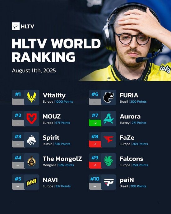 【蜗牛电竞】HLTV本周排名:Falcons跌至第九【EV扑克小游戏官网】