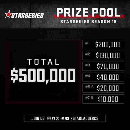 StarLadder公布Starseries布达佩斯站奖金分配