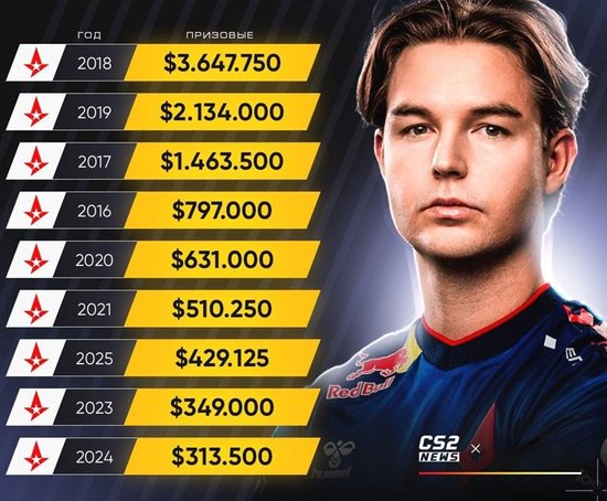 走出低谷！Astralis今年奖金收入已超前两年