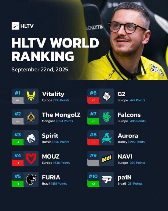 HLTV本周排名：Vitality仍居榜首，新科冠军FURIA回归前五