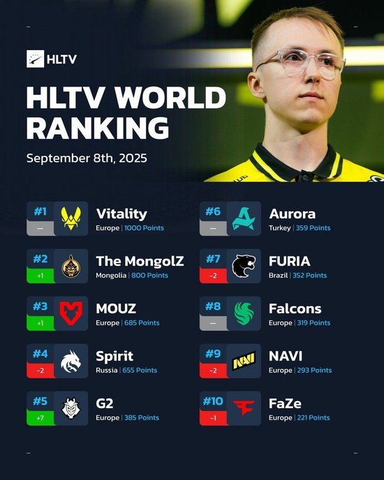 【蜗牛电竞】HLTV世界排名更新:G2跃升至世界第五 Spirit跌出前三【EV扑克小游戏官网】