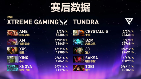 【蜗牛电竞】《DOTA2》TI14 中国战队 XG 晋级六强,Tidebound 掉入败者组【EV扑克小游戏官网】