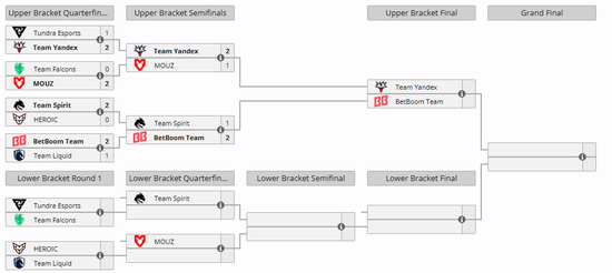 【蜗牛电竞】裂变天地S2淘汰赛第二日结束,Yandex与BB挺进胜决【EV扑克小游戏官网】