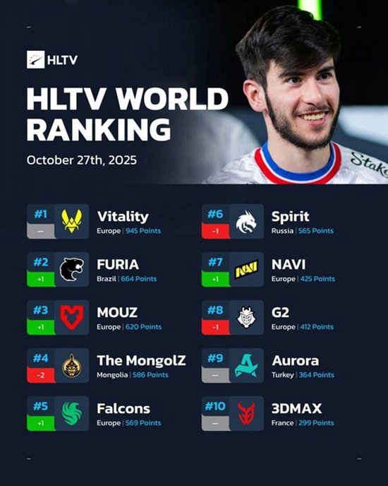 HLTV本周排名：FURIA升至第二，Spirit跌出前五
