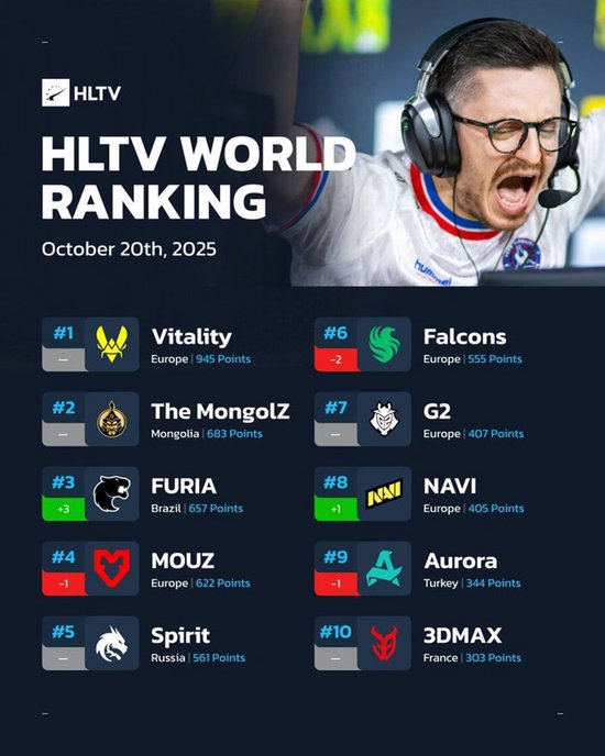 【蜗牛电竞】HLTV本周排名:FURIA升至第三,Legacy进步十位【EV扑克小游戏官网】